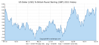 Us Dollar Usd To British Pound Sterling Gbp History