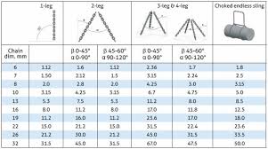 Working Load Limits Lifting Gear Safety