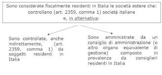 Tutte le società, tranne le società semplici, sono soggette all'obbligo della iscrizione nella sezione ordinaria del registro delle imprese. Https V12management Co Uk Wp Content Uploads 2020 03 Residenza Fiscale Societaria Pdf