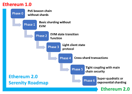 Most of them think it will hit $10k, some guy mentioned even $80k. Ethereum 2 0 Is Coming Here S What You Need To Know