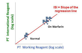 The International Normalized Ratio How Well Do We Understand This Measurement Aacc Org