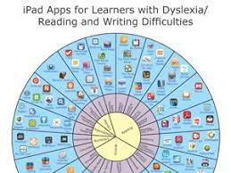 Apps that read text aloud, especially those that highlight words as they go make reading a more pleasant and more productive experience. Ipad Apps For Learners With Dyslexia Reading And Writing Difficulties Teaching Resources
