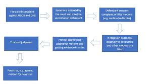 Flowchart Of General Procedures For Civil Litigation Against