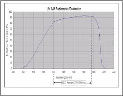Loctite Radiometer Uv Intensity And Dosage Uva Uvb