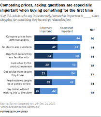 Online shopping survey application form. Online Shopping And Americans Purchasing Preferences Pew Research Center