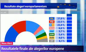 Avec le plus gros budget (et dettes), le club a échoué sur 3 de ses autres objectifs, coupe de la caf, coupe. Rezultate Finale Alegeri Europarlamentare 2019 Cum AratÄƒ Clasamentul Final Al Partidelor Politice