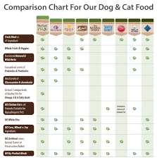 7 Canned Cat Food Ratings Chart Comparison Cat Food