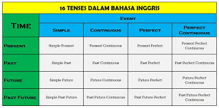 Berikut ini penjelasan singkat 16 tenses, rumus dan contoh kalimat ⦁ simple present tense tenses ini digunakan untuk menunjukkan sesuatu yang tetap, kebiasaan atau kebenaran esensial yang terjadi dimasa sekarang (present). 35 Info Terkini Rumus Bahasa Inggris