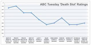 abcs tuesday death slot a brief history of its put upon