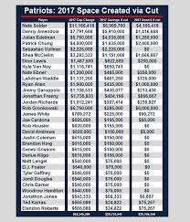 Analyzing The New England Patriots Potential Cap Casualties