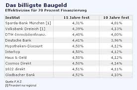 Det gælder om at være den billigste bank , eller i mindste fald være. Kredite Niedriger Leitzins Schlagt Bei Kunden Nicht Durch Anleihen Zinsen Faz
