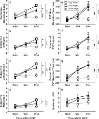 I like the idea of working 12 hour shifts so i can have 3 or 4 days off in a row but i wonder how it works. The Impact Of Shift Work On Sleep Alertness And Performance In Healthcare Workers Scientific Reports