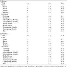 Addition, unlike other korean surnames,. Pdf Does Lineage Matter A Study Of Ancestral Influence On Educational Attainment In Korea