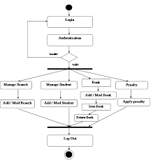 activity diagram for library management system in 2019