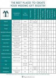 The Best Places To Create Your Wedding Gift Registry Weddingplanonabudget In 2020 Wedding Gift Registry Wedding Registry Checklist Wedding Planning Tips