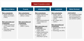 This ratio is calculated by dividing the current share price by the book value per share. Https Www Ocbc Com Assets Pdf Credit 20research Corporates 20reports 2020 Ocbc 20credit 20research 20 20keppel 20corp 20credit 20update 20180520 Pdf