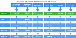 The Mobile Resolutions To Be Aware Of When Designing