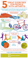 Image result for Exercise in Patients with Arthritis