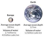 How big is Europa (moon) compared to Earth? - Quora