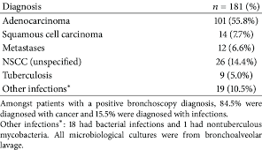 Positive Diagnosis Based On Flexible Bronchoscopy