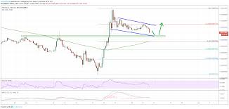 Prices denoted in btc, usd, eur, cny, rur, gbp. Ethereum Price Eth Preparing For Fresh Increase Versus Bitcoin Btc Ethereum World News