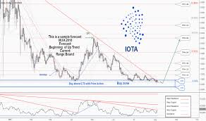 Iot Usd Iota Price Chart Tradingview Uk