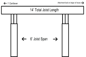 Deck Beam Span Calculator Beam Span Table Resting Attaching