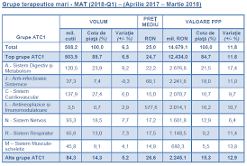 0 ratings0% found this document useful (0 votes). PiaÈ›a FarmaceuticÄƒ In Primul Trimestru Din Anul 2018 Univers Farmaceutic