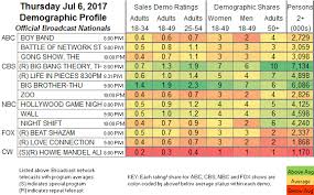 updated showbuzzdailys top 150 thursday cable originals