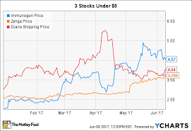 Short On Investing Cash These 5 Stocks Are Up Big In 2017