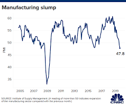 Us Manufacturing Survey Contracts To Worst Level In A Decade