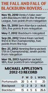 Add your names, share with friends. Https Www Dailymail Co Uk Sport Football Article 2296095 Michael Appleton Sacked Letter Blackburn Html 2013 03 20t08 04 09z Yearly 0 7 Https I Dailymail Co Uk I Pix 2013 03 19 Article 2295708 18a47c3b000005dc 699 634x386 Jpg Madhouse Michael