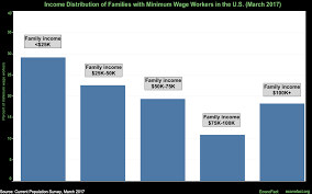 Who Benefits From A Higher Minimum Wage Econofact