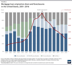 The Importance Of Dodd Frank In 6 Charts Center For