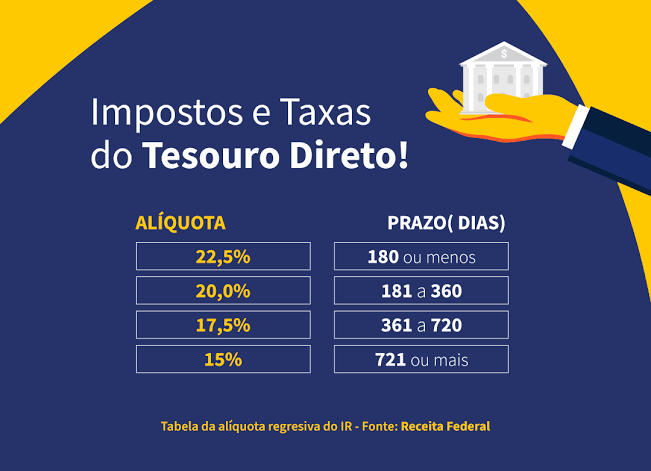 Tabela regressiva do Imposto de Renda em títulos públicos, gerada com IA