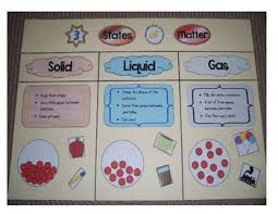 States Of Matter Anchor Chart Worksheets Teaching