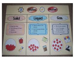 States Of Matter Anchor Chart