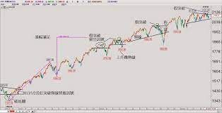 蔡森 隨勢而為 技術分析 全球股瘟蔓延須防德國為首的v型反轉 line chart chart