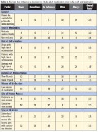 Some Iv Medications Are Diluted Unnecessarily In Patient