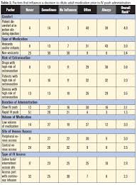 Some Iv Medications Are Diluted Unnecessarily In Patient