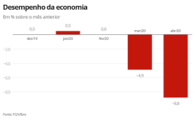 Economia cai 0,1% no 1º trimestre, segundo pib da fgv. Indicador De Atividade Economica De Abril Tem Maior Queda Em 20 Anos Mostra Fgv Economia G1