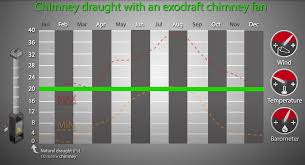 A squirrel cage circulating fan, a secondary heat exchanger, and connections to the ductwork will all help allow. Gas Fireplaces Chimney Fan Solutions For You
