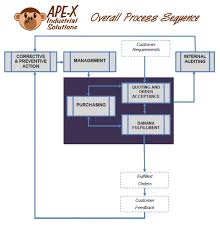 iso purchasing process flow chart bedowntowndaytona com