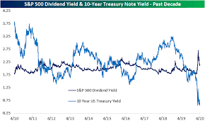 A history of online message boards and 'stonks'. S P 500 Dividend Yield Vs 10 Year Yield Blowout Seeking Alpha