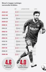 His current contract with fc barcelona reportedly pays him $645,000 a week, or $33 million. Lionel Messi S Evolution As A Player From Ronaldinho S Barcelona Understudy To Goat Candidate