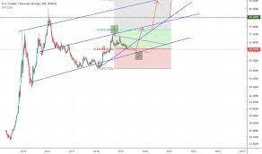 Usd Rub Chart Dollar Ruble Rate Tradingview