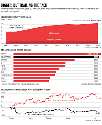 Volkswagen Races To Put Dieselgate In The Rear View Fortune