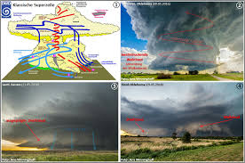 A downburst is an area of strong, downward moving air associated with a downdraft from a thunderstorm. Wetter Und Klima Deutscher Wetterdienst Glossar Superzelle