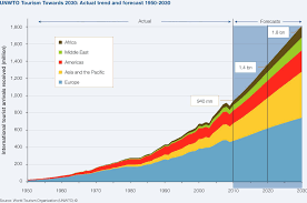 unwto tourism towards 2030 actual trend and forecast 1950 2030 international tourism tourism tourist