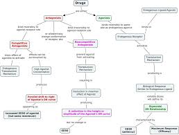 Basic Principles Of Pharm Tusom Pharmwiki Medical School Studying Pharmacology Nursing Nursing School Studying